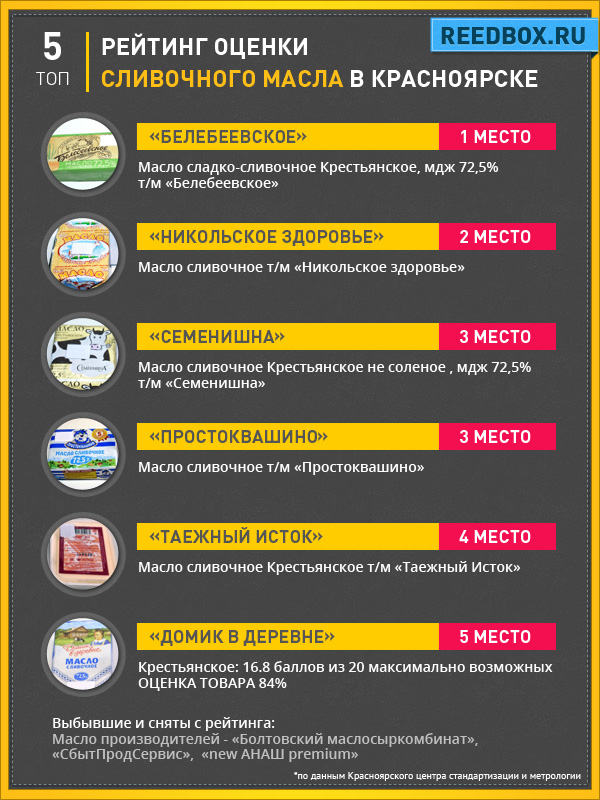 Рейтинг сливочного масла в Красноярске 2016