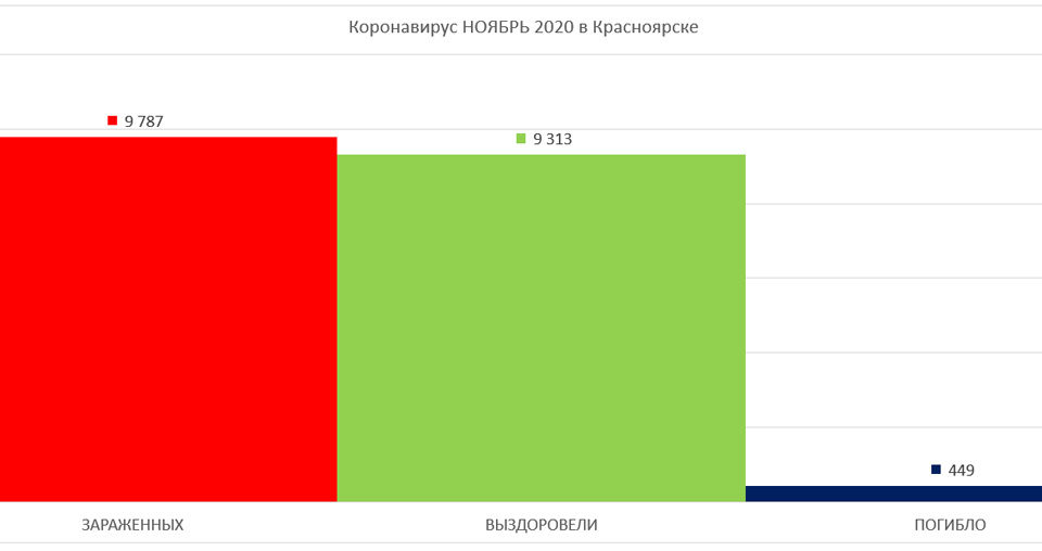 График по Коронавирусу в Красноярске ноябрь 2020