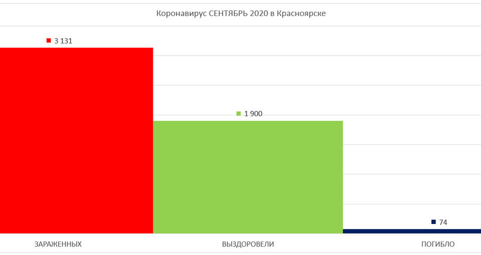 График по Коронавирусу в Красноярске сентябрь 2020